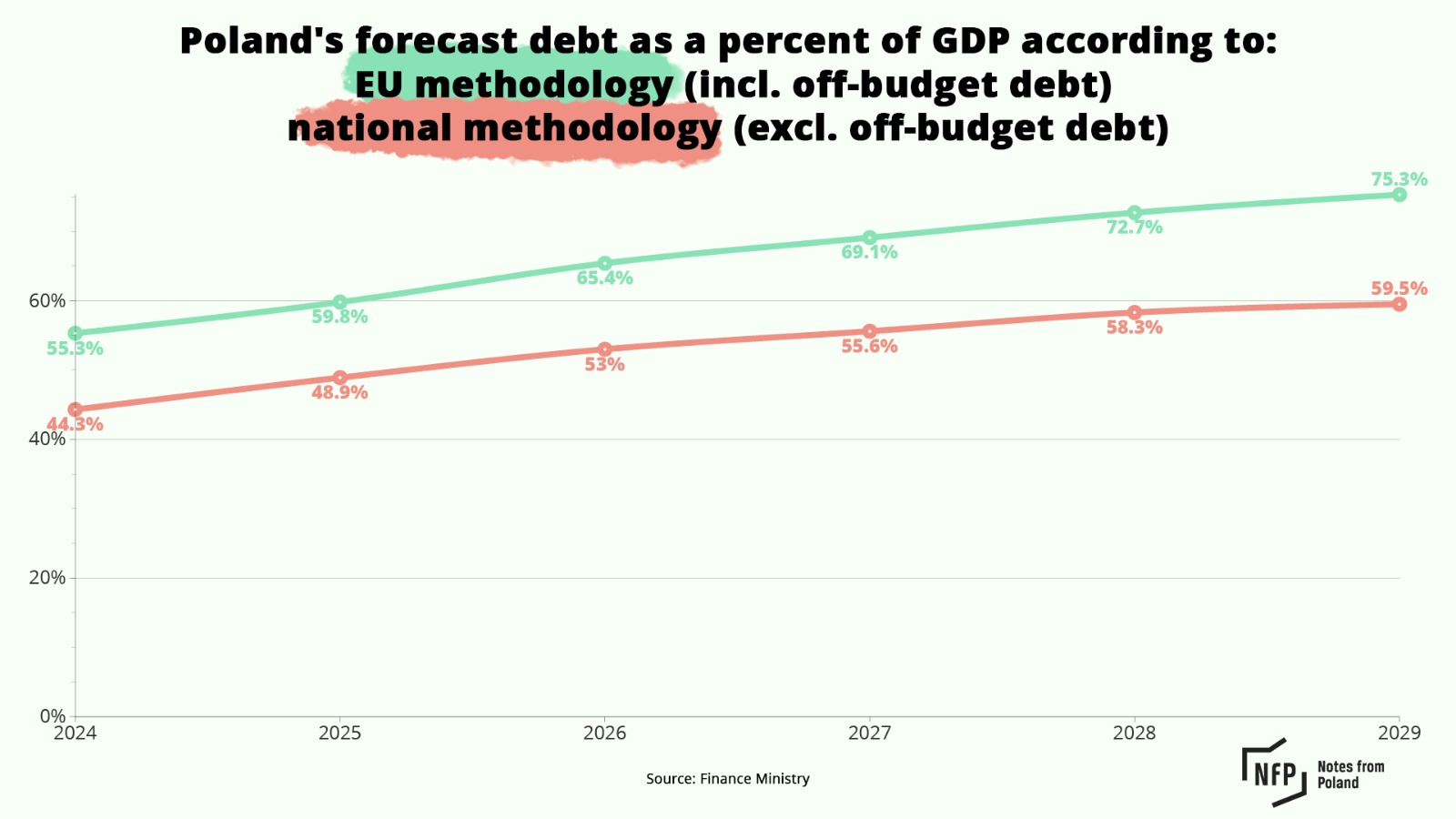 Dlaczego zadłużenie Polski rośnie tak gwałtownie – i czy powinniśmy się niepokoić?