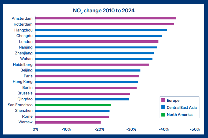 Z nowego badania wynika, iż ​​od 2010 roku w Warszawie udało się zmniejszyć ilość szkodliwych cząstek w powietrzu prawie o połowę